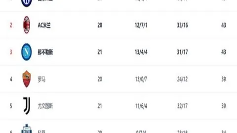 客场强势！阿尔瓦雷斯赛季进19球，客场贡献13球